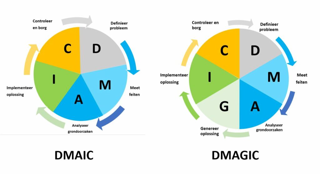 Continu verbeteren met DMAGIC voluit Define Measure Analyze Improve Control