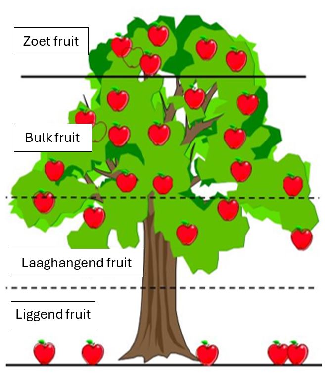 Continu verbeteren starten met liggend en laaghangend fruit
