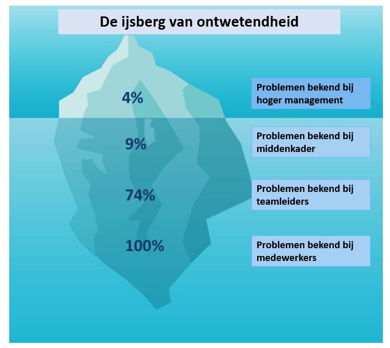 IJsberg van ontwetendheid van Syndey Yoshida voor problemen die vragen om continu verbeteren