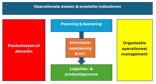 Productie concept Operational Excellence