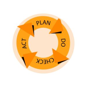 Continu verbeteren met PDCA