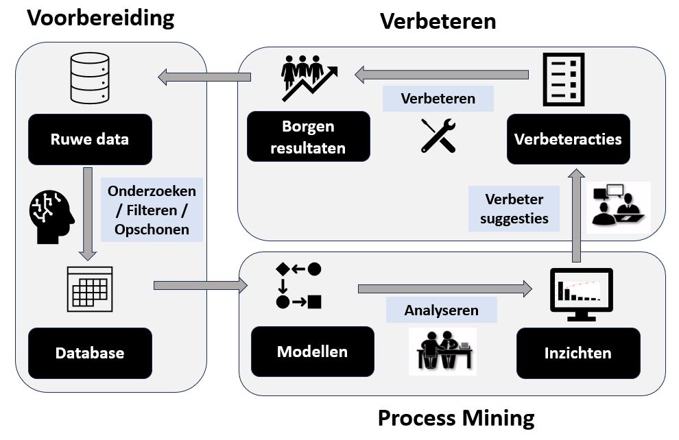 Continu verbeteren met behulp van Process Mining voor cijfermatige onderbouwing en analyse