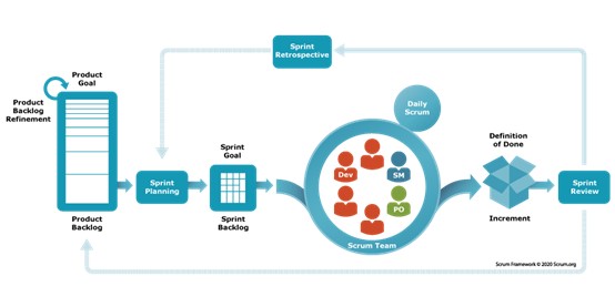 Continu verbeteren met behulp van Agile Scrum