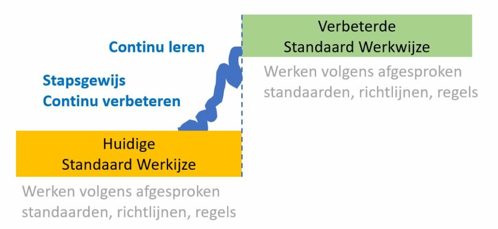 Continu verbeteren van de Standaard Werkwijze