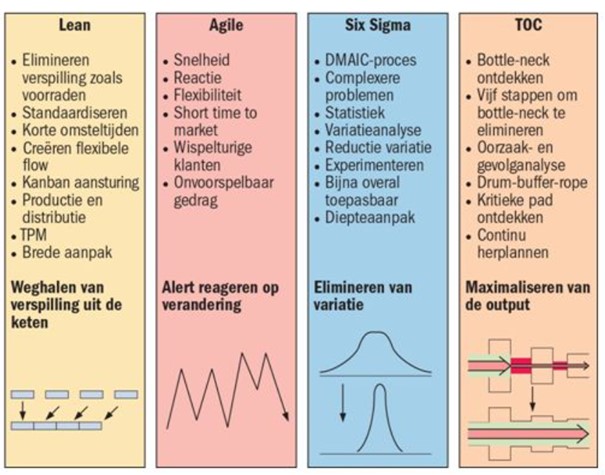 Vergelijking verbetermethoden Lean Agile Six Sigma TOC