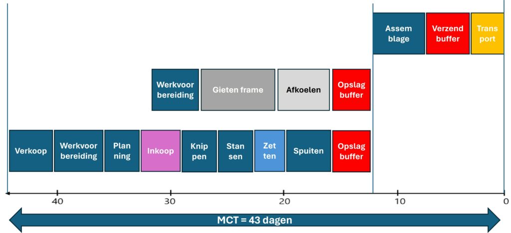 MCT = Manufacturing Critical-path Time 