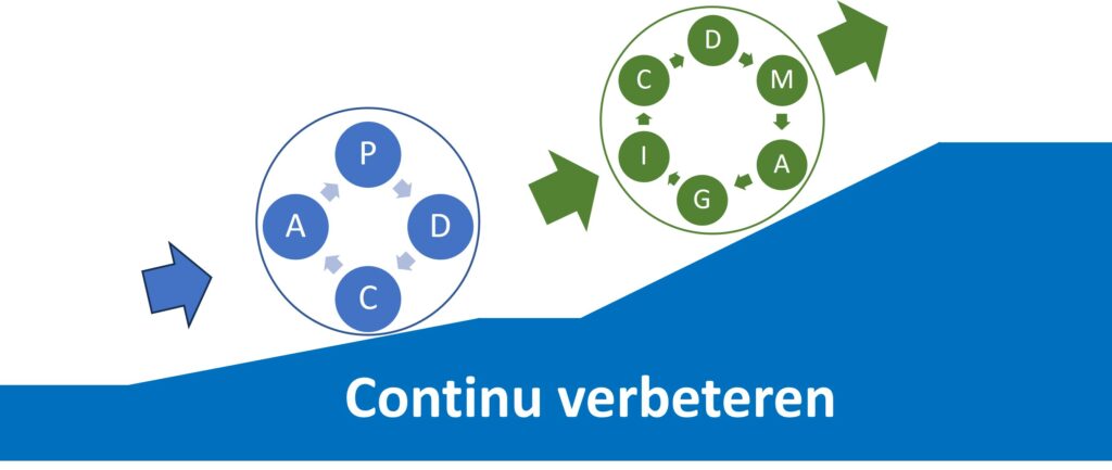 Continu verbeteren met PDCA en DMAIC