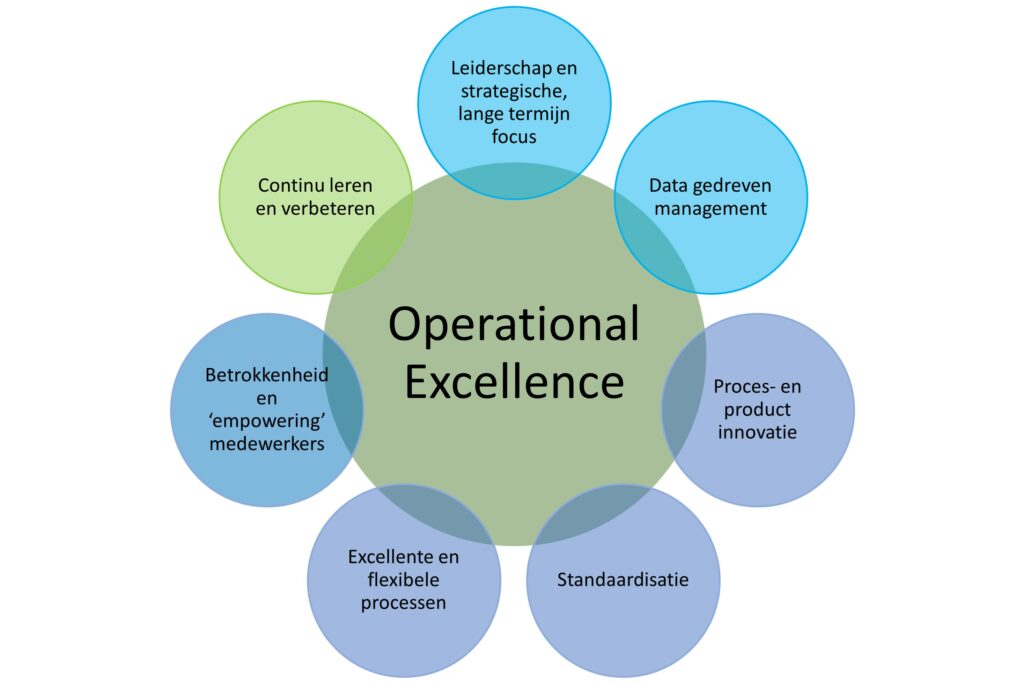 Operational Excellence - Aspecten