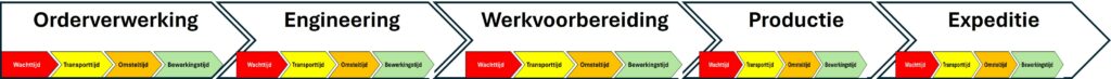 Totale orderdoorlooptijd
