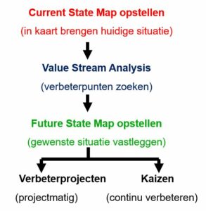 Value Stream Mapping Proces
