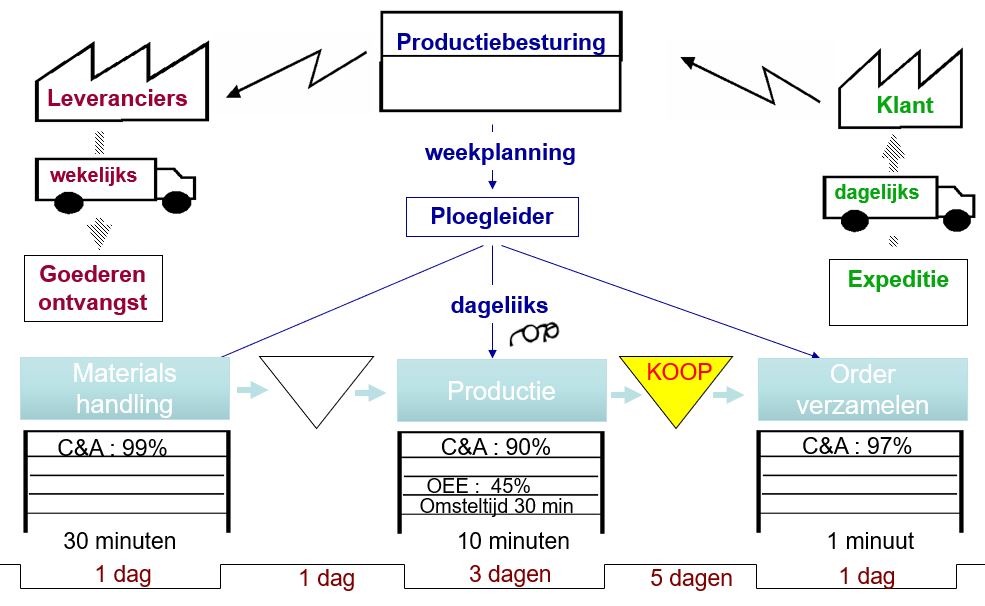 Voorbeeld Value Stream Map