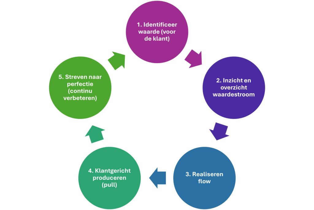 5 lean principes