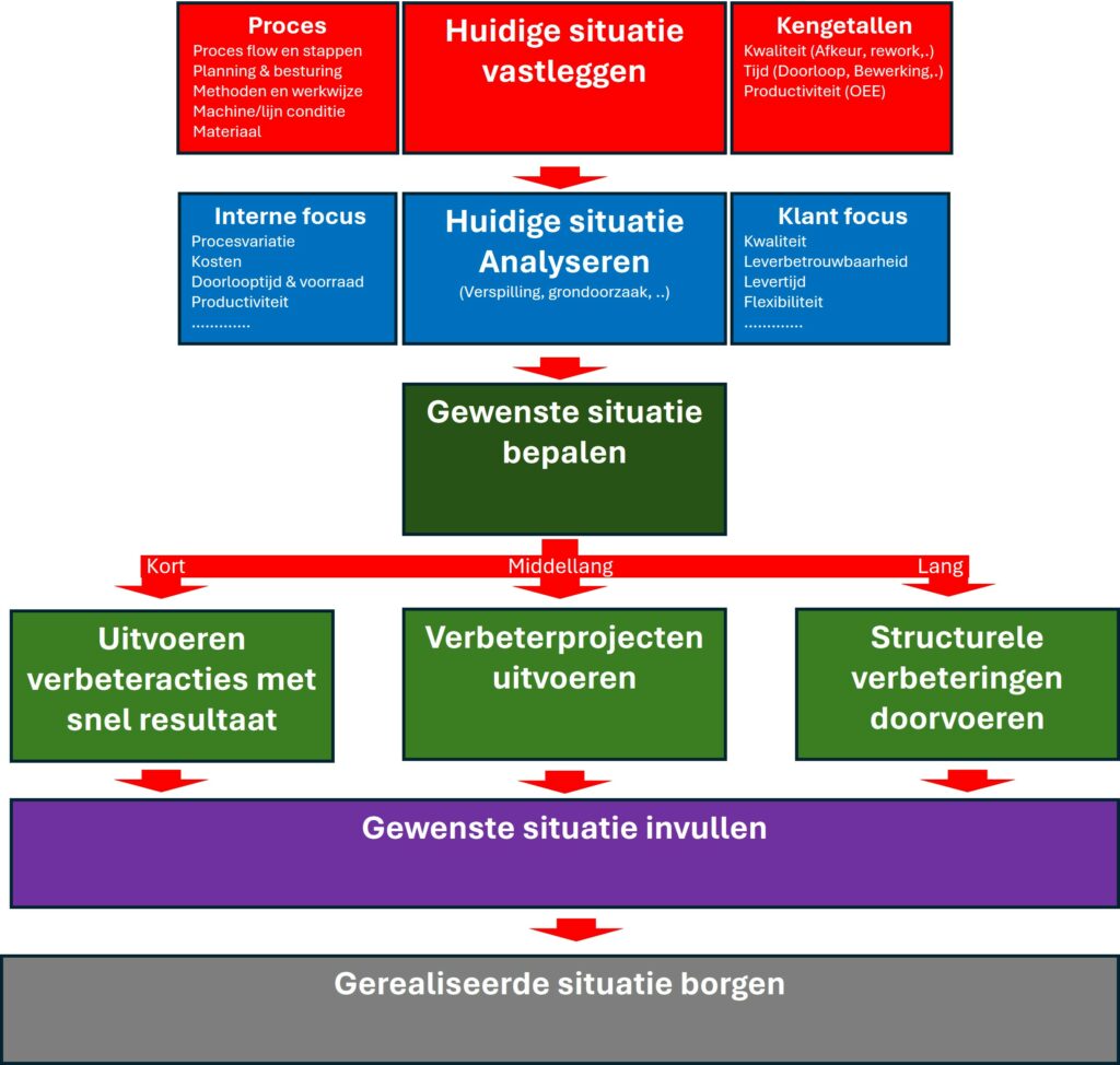 Aanpak procesverbetering doorProdulog