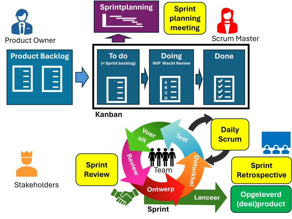 Agile Scrum Framework