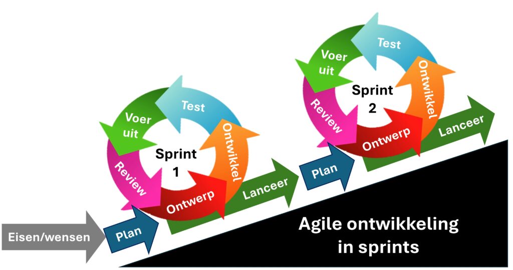 Agile Scrum Sprint