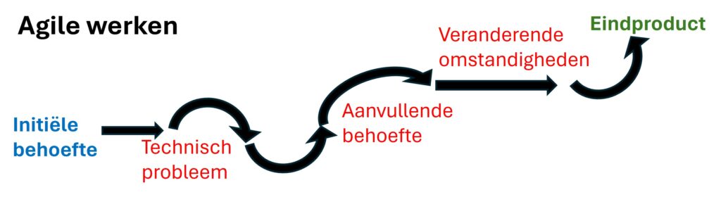 Agile werken