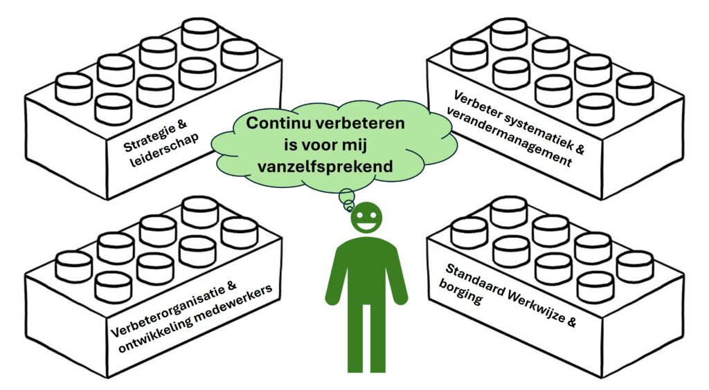 Elementen succesvol continu verbeteren - Continu Verbetercultuur
