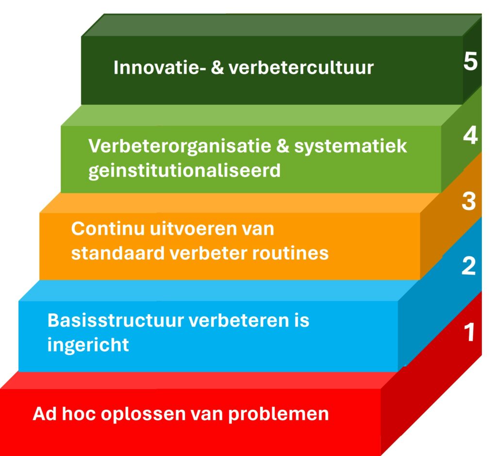 Volwassenheidsfases met betrekking tot continu verbeteren