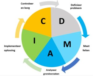 Six Sigma - DMAIC aanpak