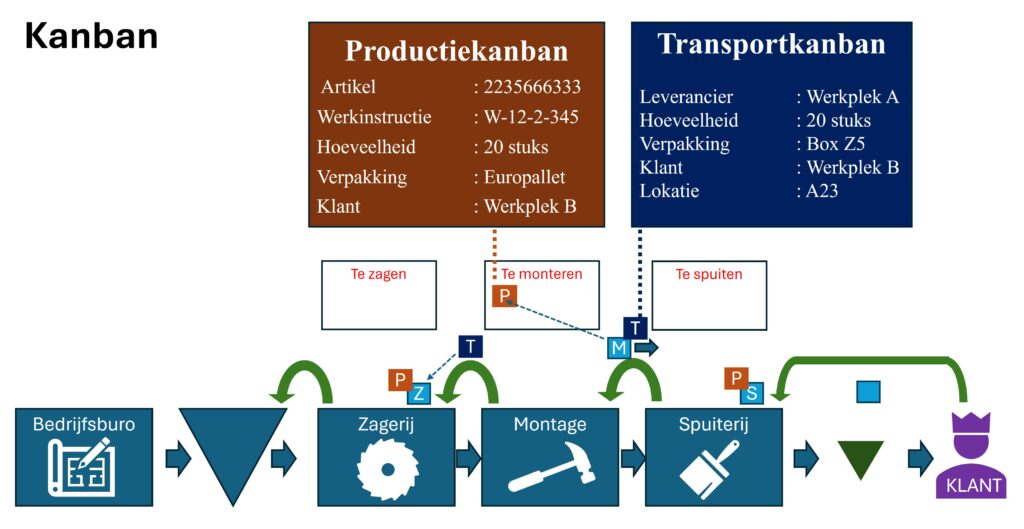 Kanban systeem