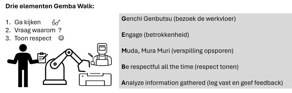 Drie elementen Gemba Walk