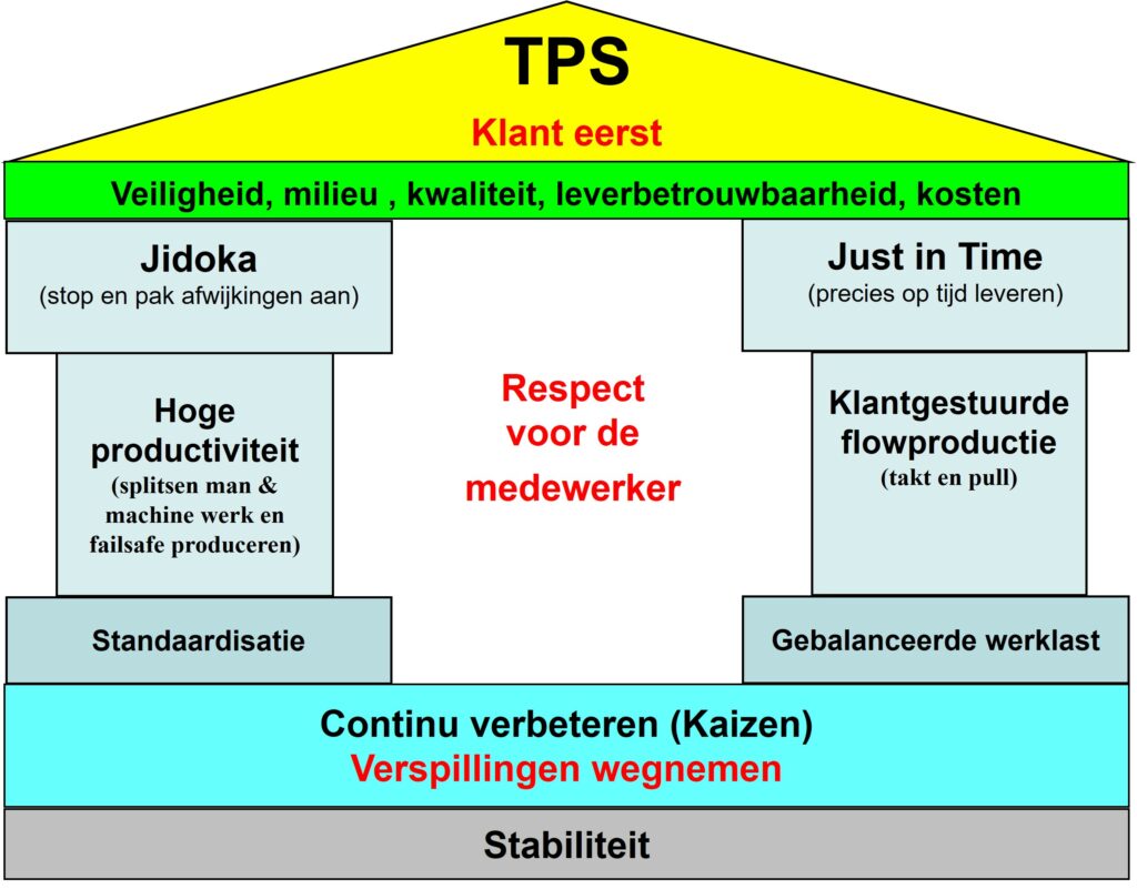 Lean Huis Toyota