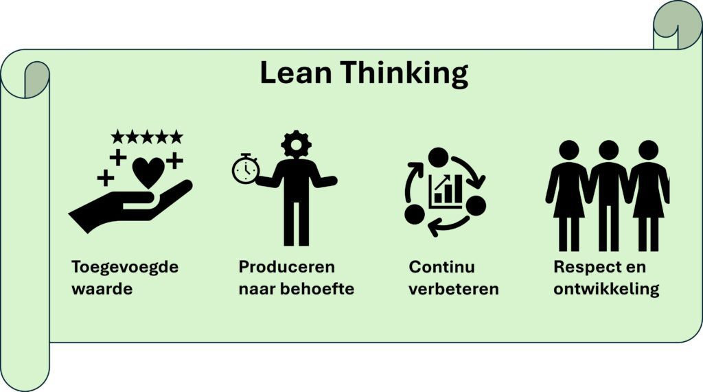 Kenmerken Lean