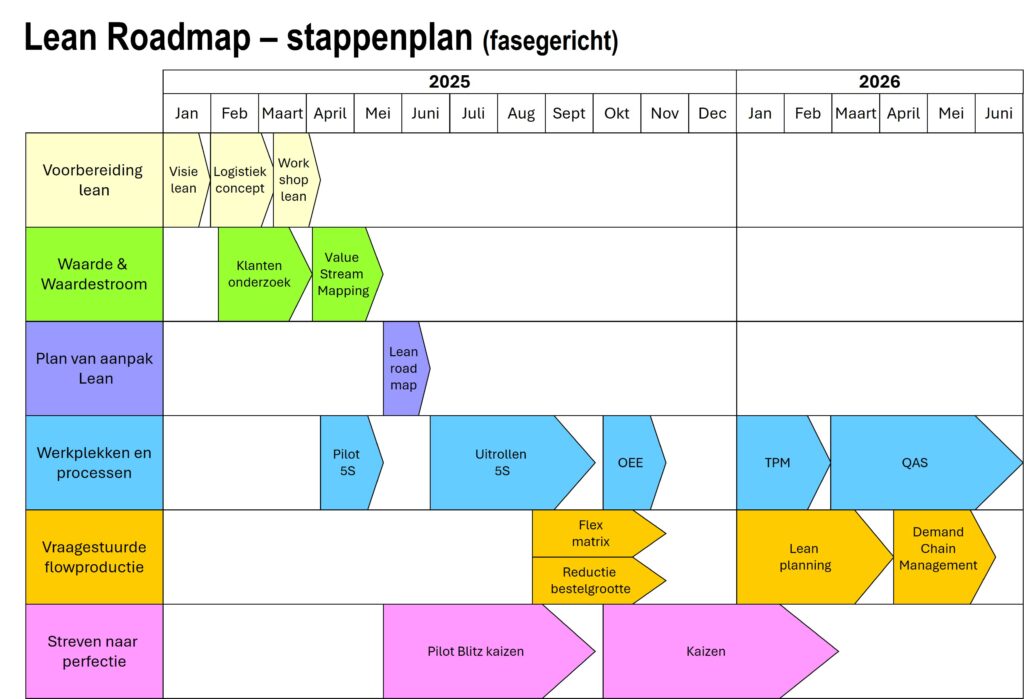 Lean Roadmap - Horizontaal