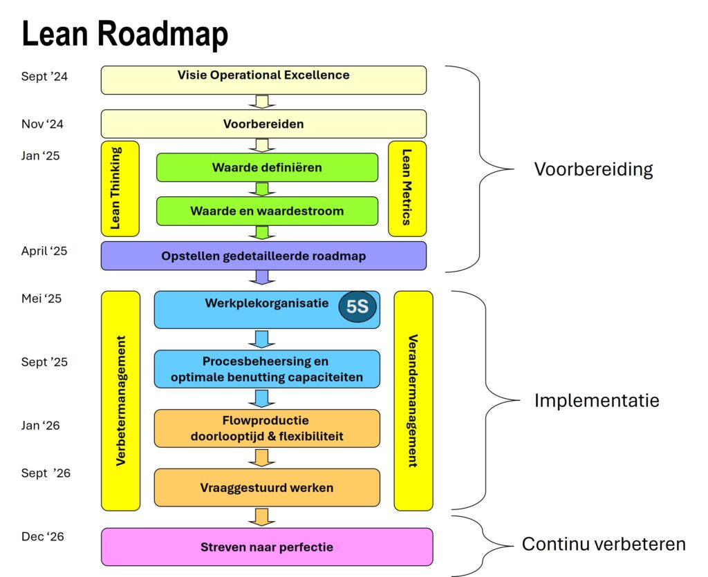 Lean Roadmap - Stappen per fase
