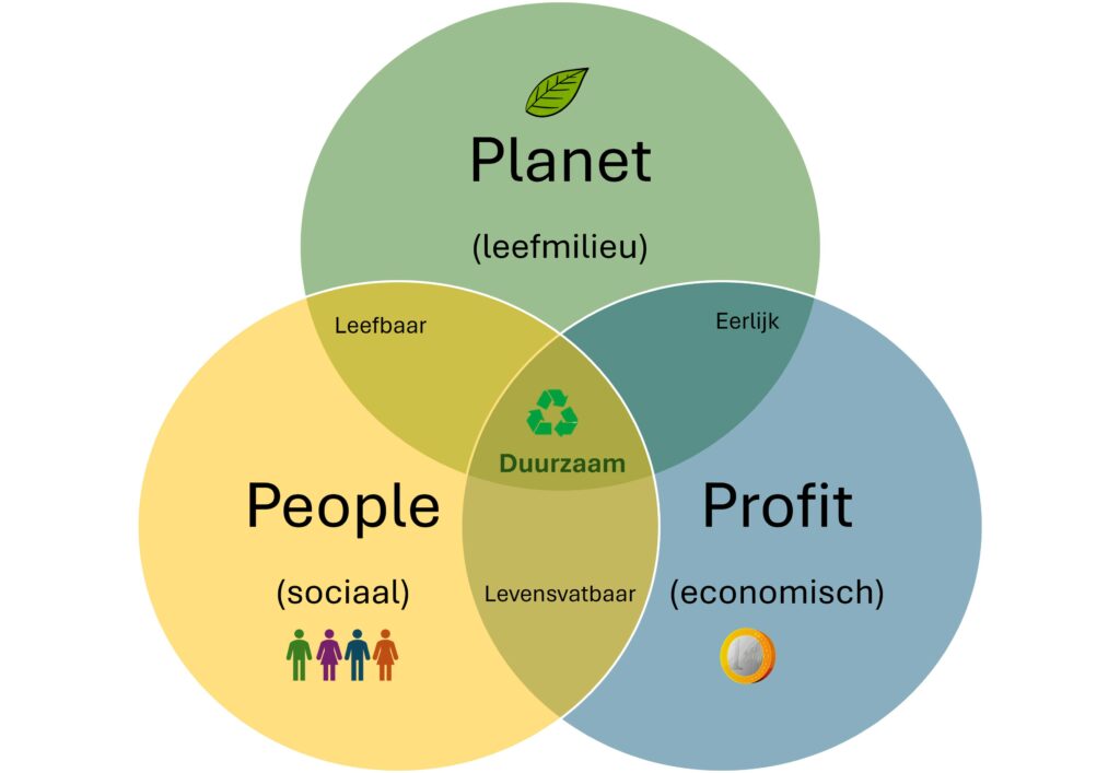 People Planet Profit - Duurzaamheid