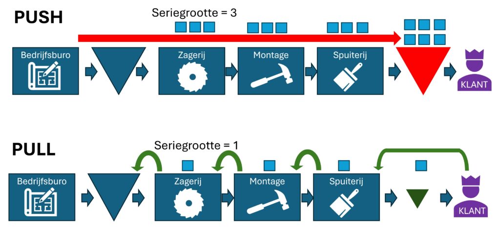 Pull versus Pull productie