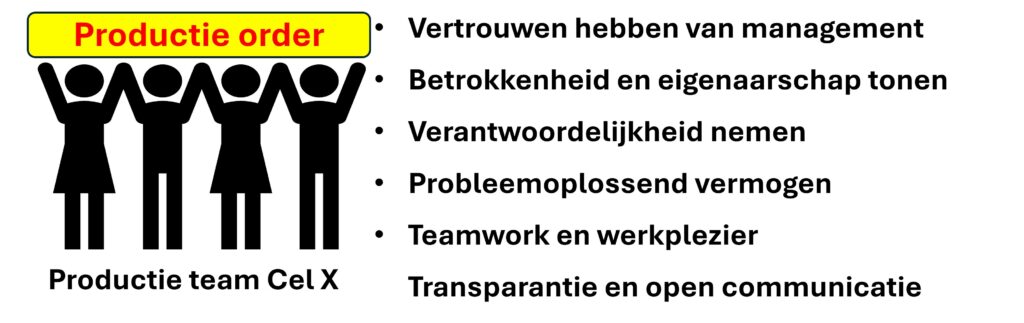 Quick Response Manufacturing - QRM - Team productiecel