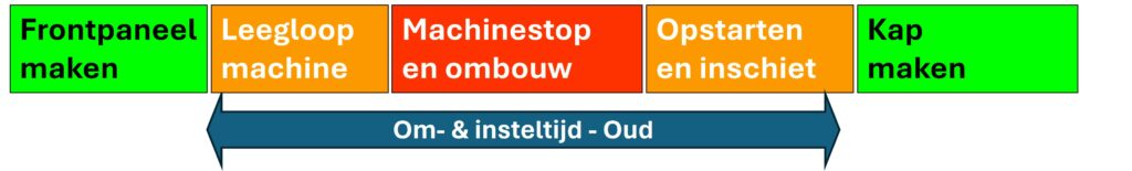 SMED - Omsteltijd