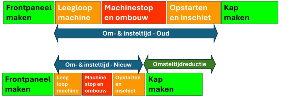 SMED Omsteltijdreductie