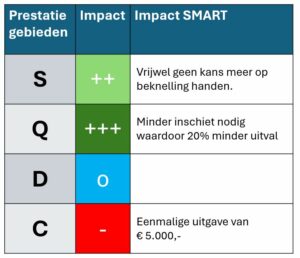 TWI inzet van SQDC - Safety Quality Delivery Cost