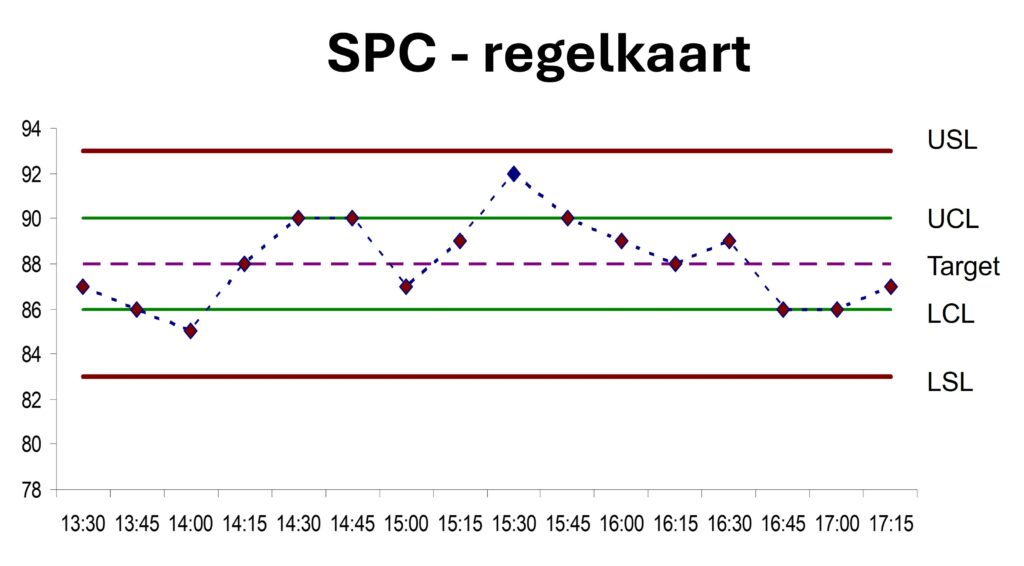 SPC regelkaart bij Six Sigma