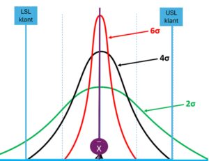 Six Sigma
