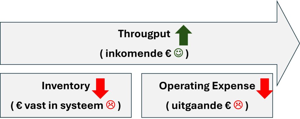 TOC Maatstaven Theory of Contraints - Througput Operating Expense en Inventory