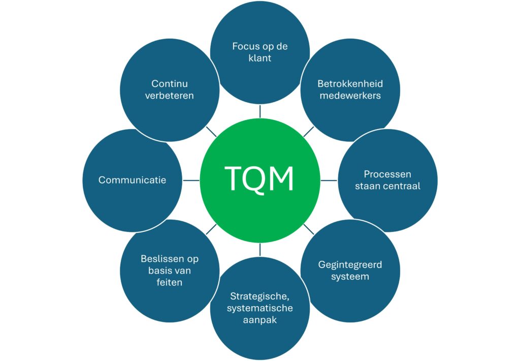 TQM aspecten Total Quality Management