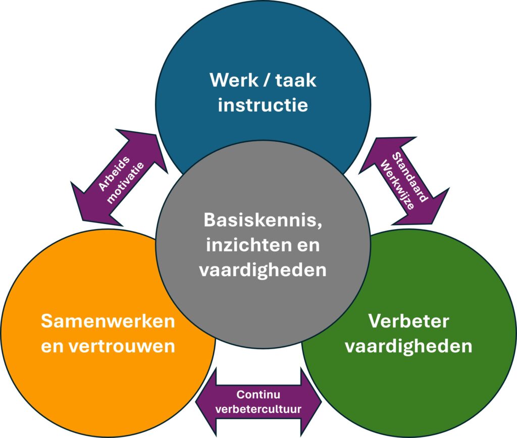 TWI - 4 onderdelen Training Within Industry