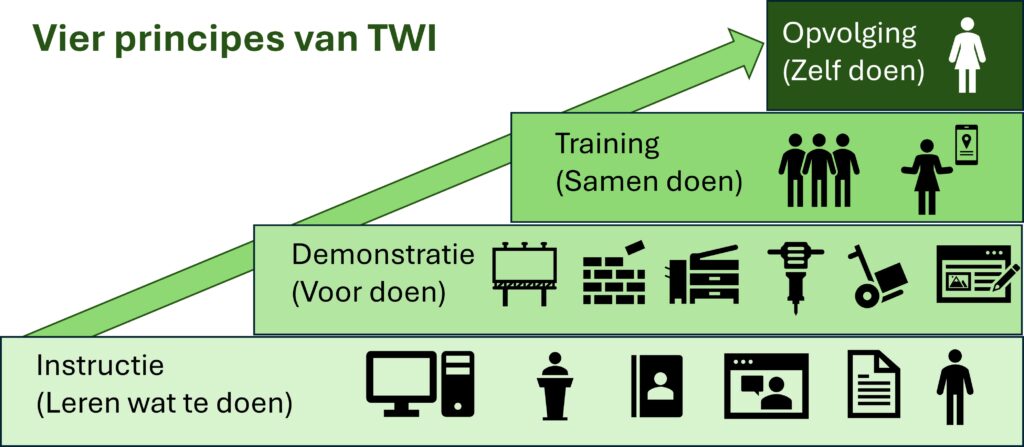 4 principes van TWI
