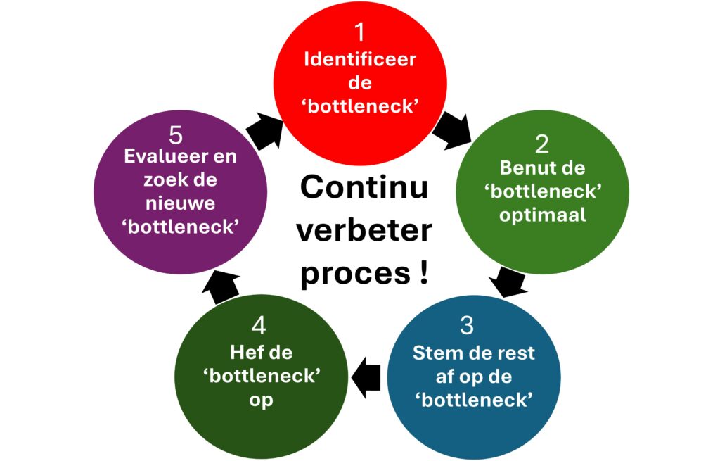 Theory of Contstraints - 5 stappen van TOC