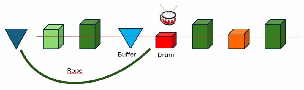 Theory of Constraints - Drum Buffer Rope principe