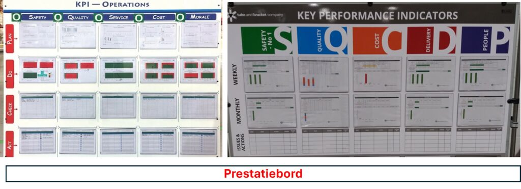 Visueel Management - Prestatiebord
