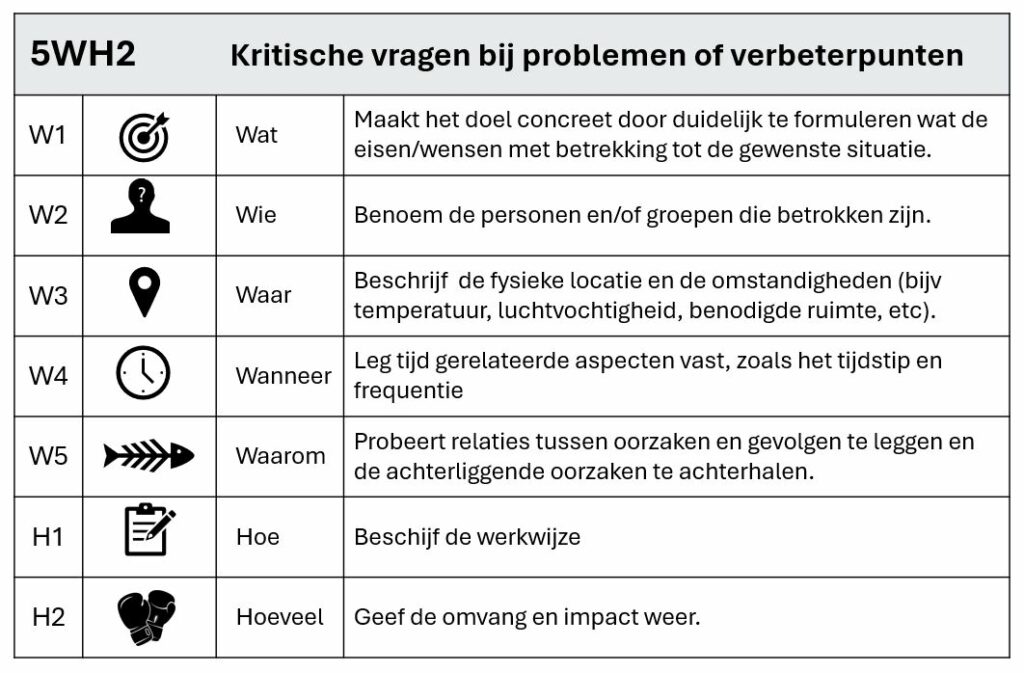 TWI - 5W2H - kritische vragen stellen