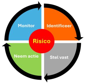 Compliance en continu verbeteren bij RI&E