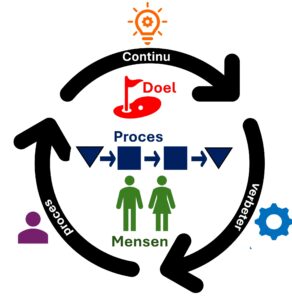 Continu verbeteren - Doel Proces Mensen