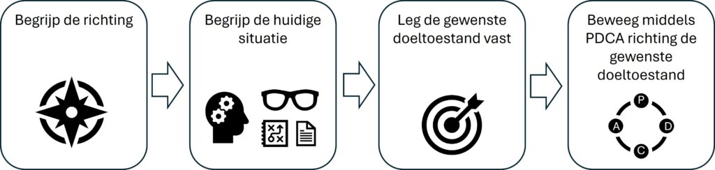 Continu verbeteren - Verbeter Kata