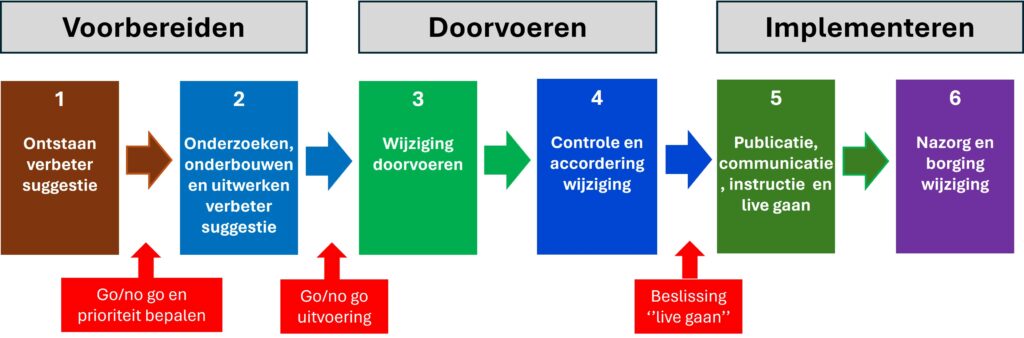 Continu verbeteren - Wijzigingsproces