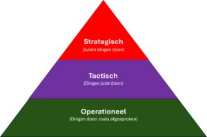 Diensten - Niveau - Strategisch Tactisch Operationeel
